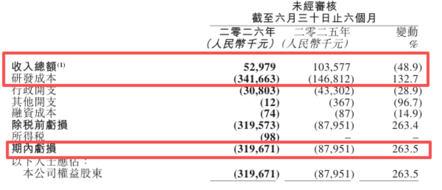 歌礼制药半年亏3.2亿:押注GLP‑1赛道,烧钱阵痛与专利风险双双袭来丨看财报 歌礼制药半年亏3.2亿:押注GLP‑1赛道,烧钱阵痛与专利风险双双袭来丨看财报