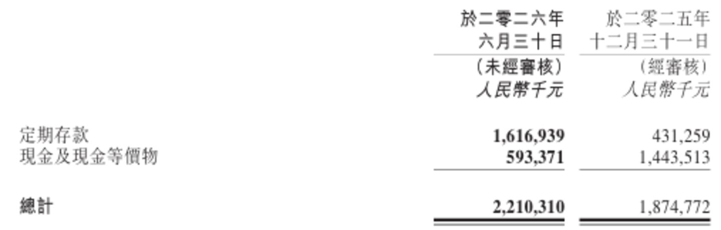 歌礼制药半年亏3.2亿:押注GLP‑1赛道,烧钱阵痛与专利风险双双袭来丨看财报 歌礼制药半年亏3.2亿:押注GLP‑1赛道,烧钱阵痛与专利风险双双袭来丨看财报