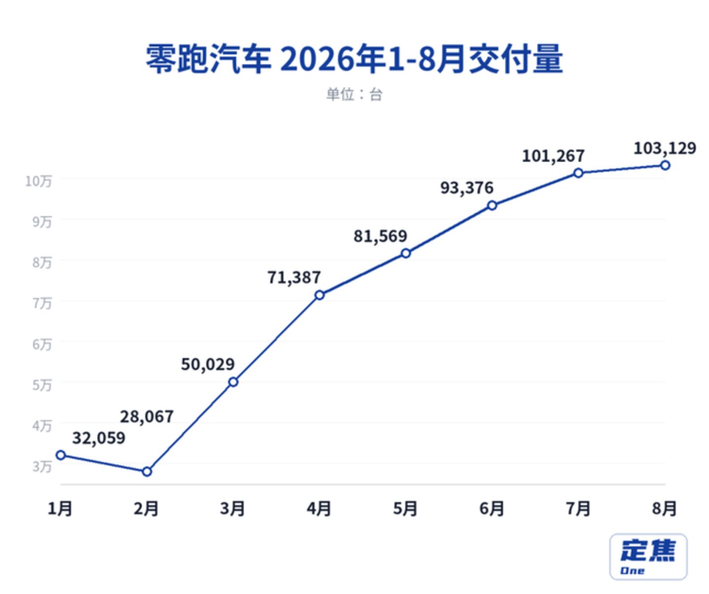  新势力8月销量：零跑向上、鸿蒙向下、理想反弹