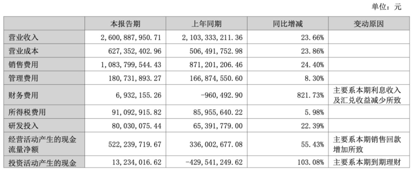  比音勒芬电商收入翻倍，关闭小红书，重做抖音+得物？