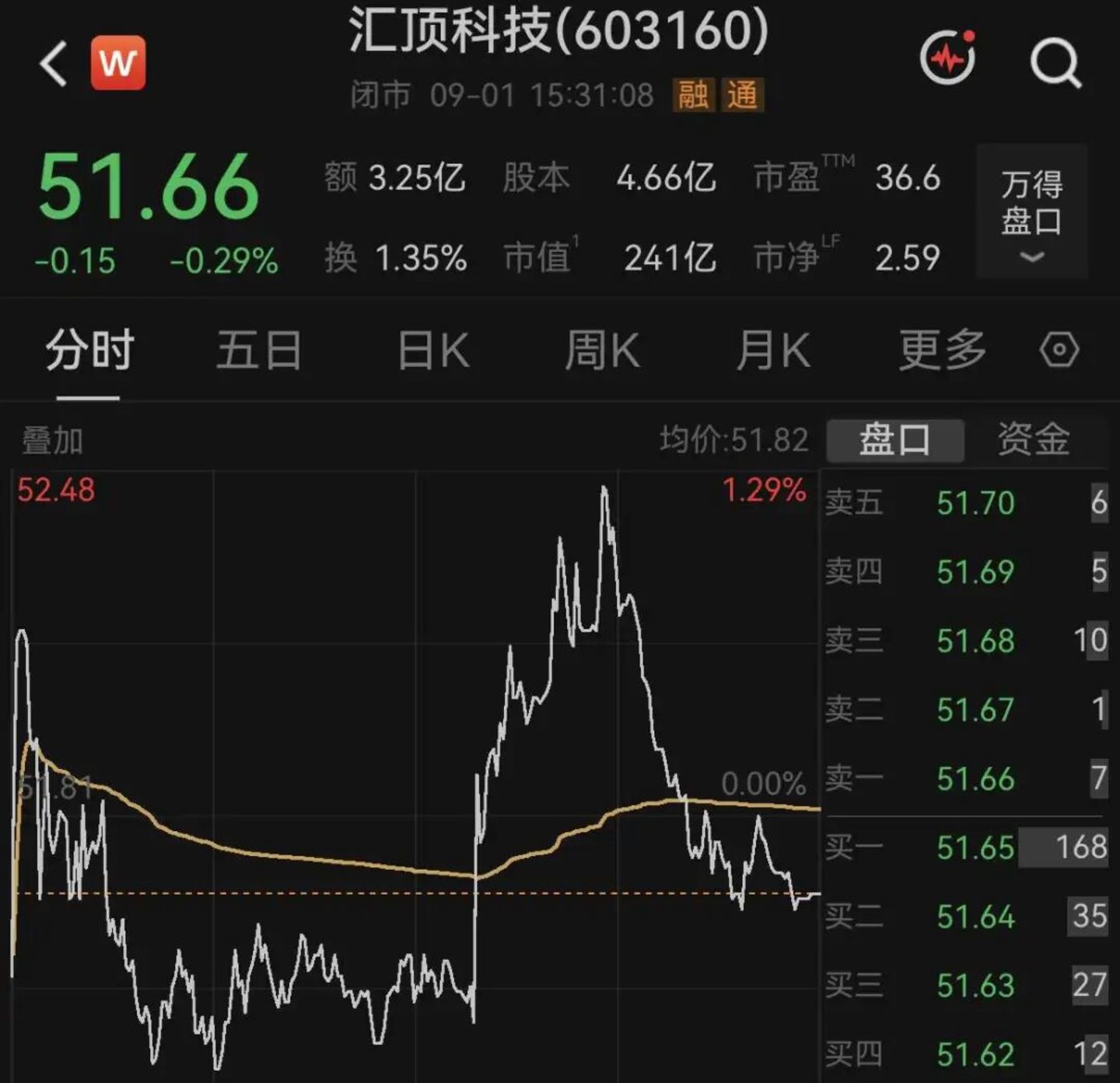 炸了!“指纹芯片一哥”原总裁,栽在9.8万上 炸了!“指纹芯片一哥”原总裁,栽在9.8万上