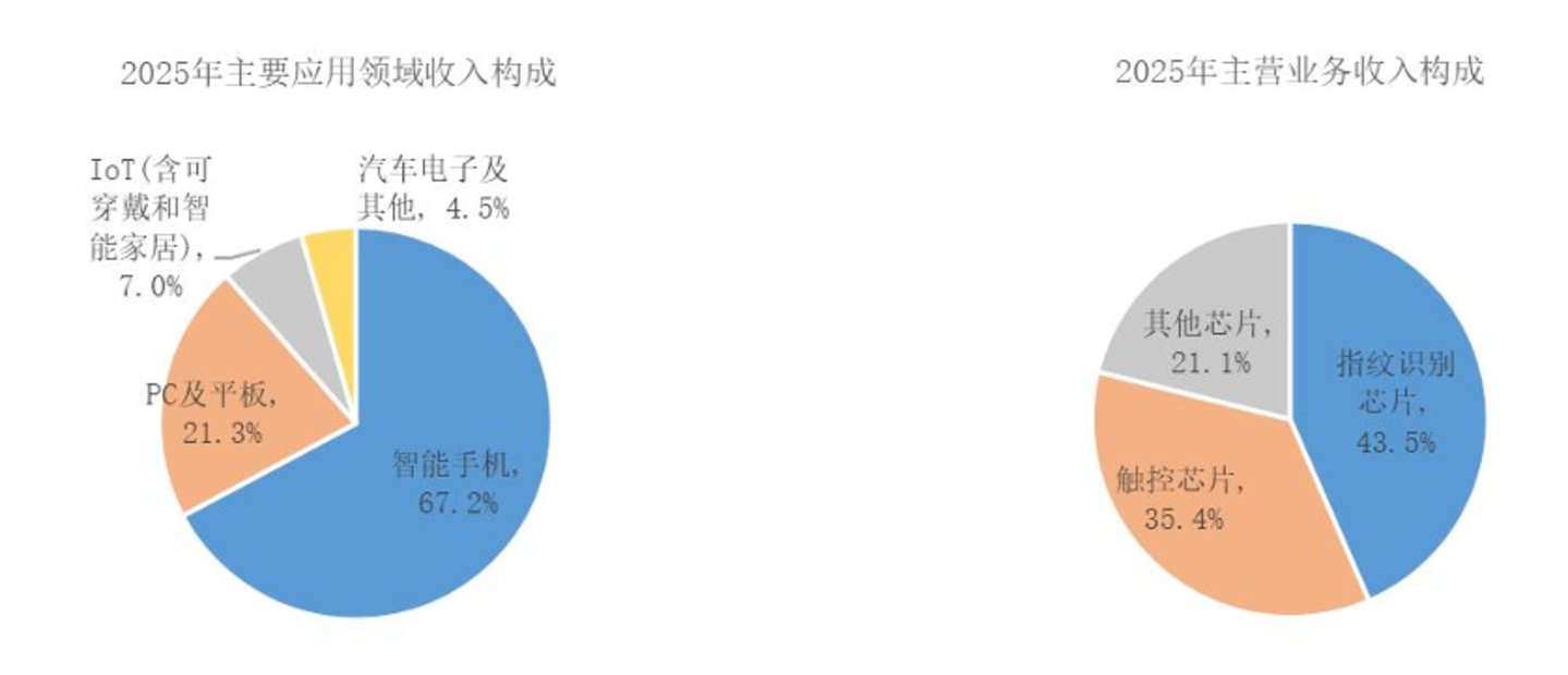 炸了!“指纹芯片一哥”原总裁,栽在9.8万上 炸了!“指纹芯片一哥”原总裁,栽在9.8万上