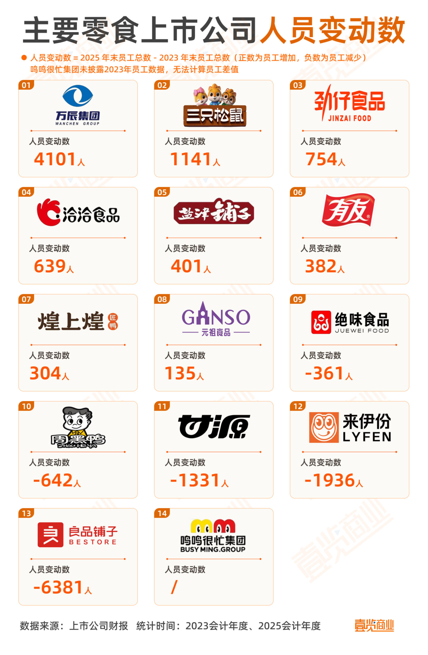 CEO与员工薪资最高相差23倍,零食公司薪酬大起底 CEO与员工薪资最高相差23倍,零食公司薪酬大起底