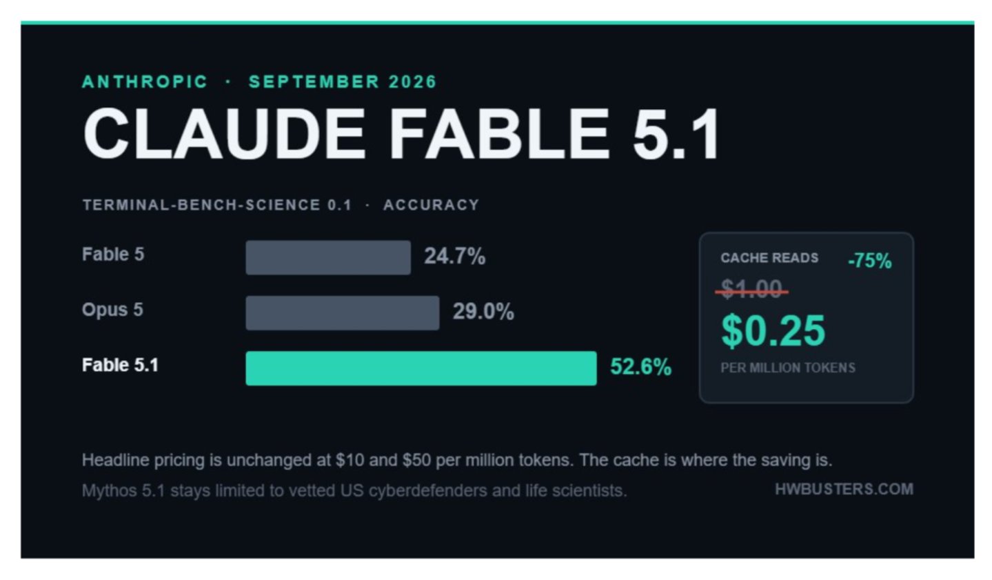  Claude Fable 5.1发布：跑分翻倍是面子，思考块"上锁"才是里子