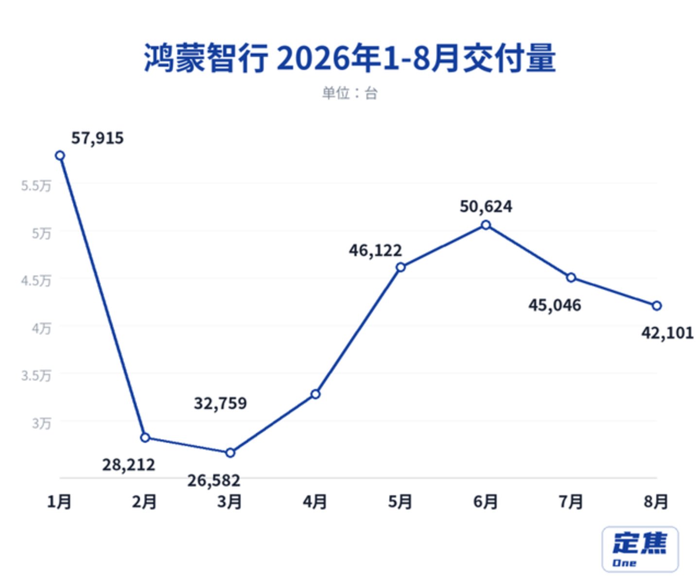  新势力8月销量：零跑向上、鸿蒙向下、理想反弹