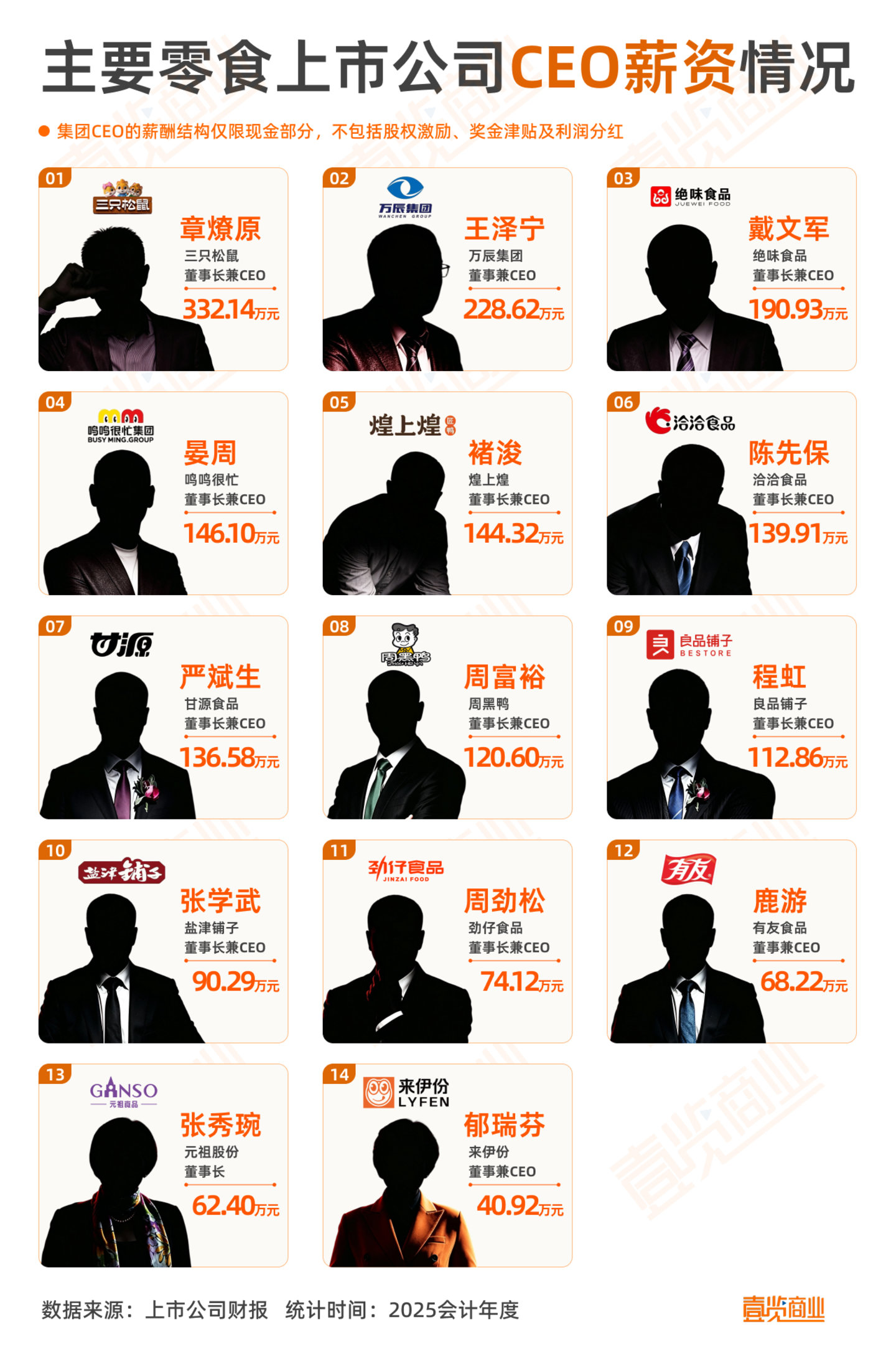  CEO与员工薪资最高相差23倍，零食公司薪酬大起底
