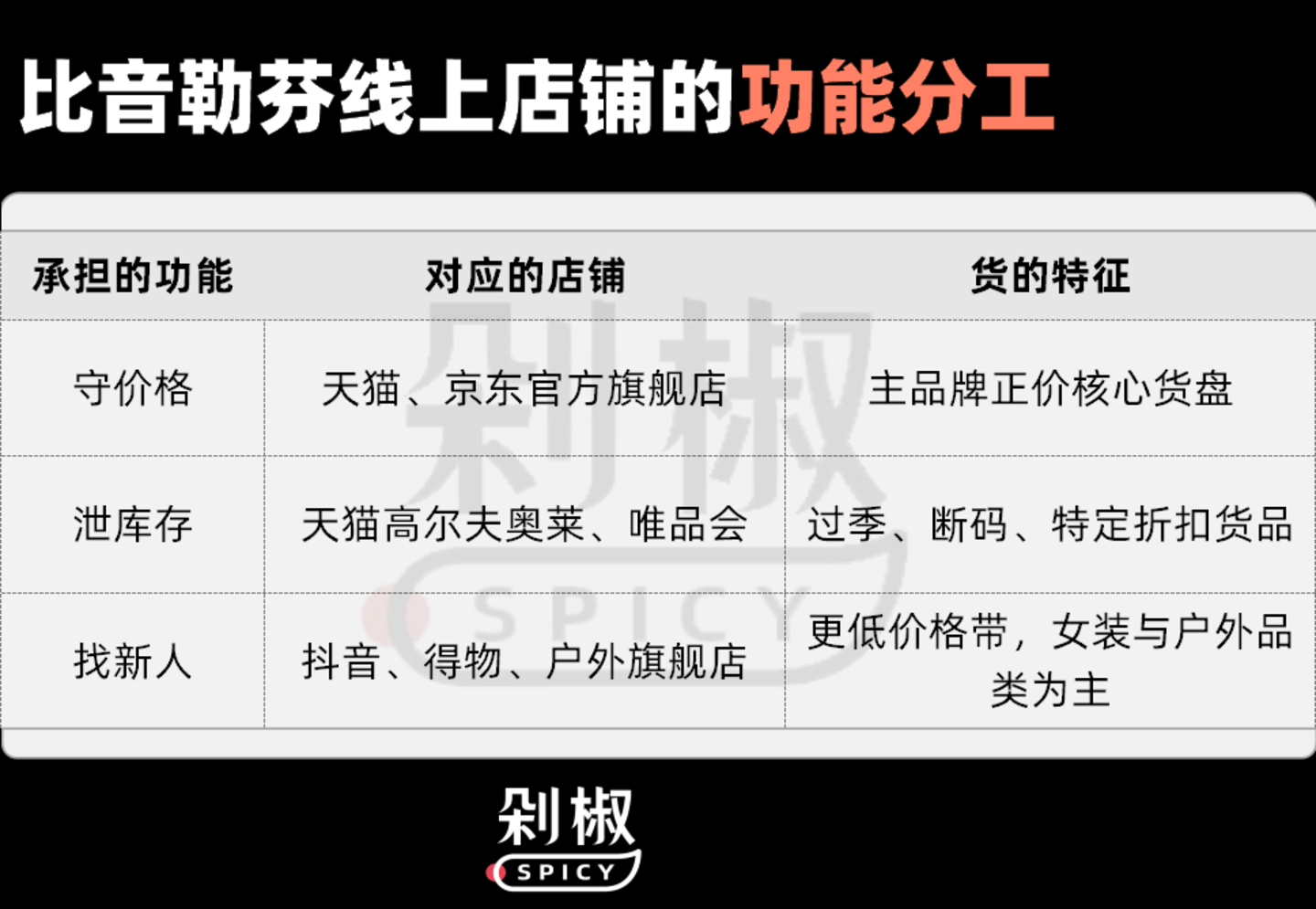  比音勒芬电商收入翻倍，关闭小红书，重做抖音+得物？