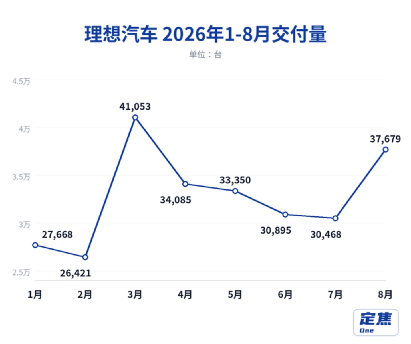  新势力8月销量：零跑向上、鸿蒙向下、理想反弹