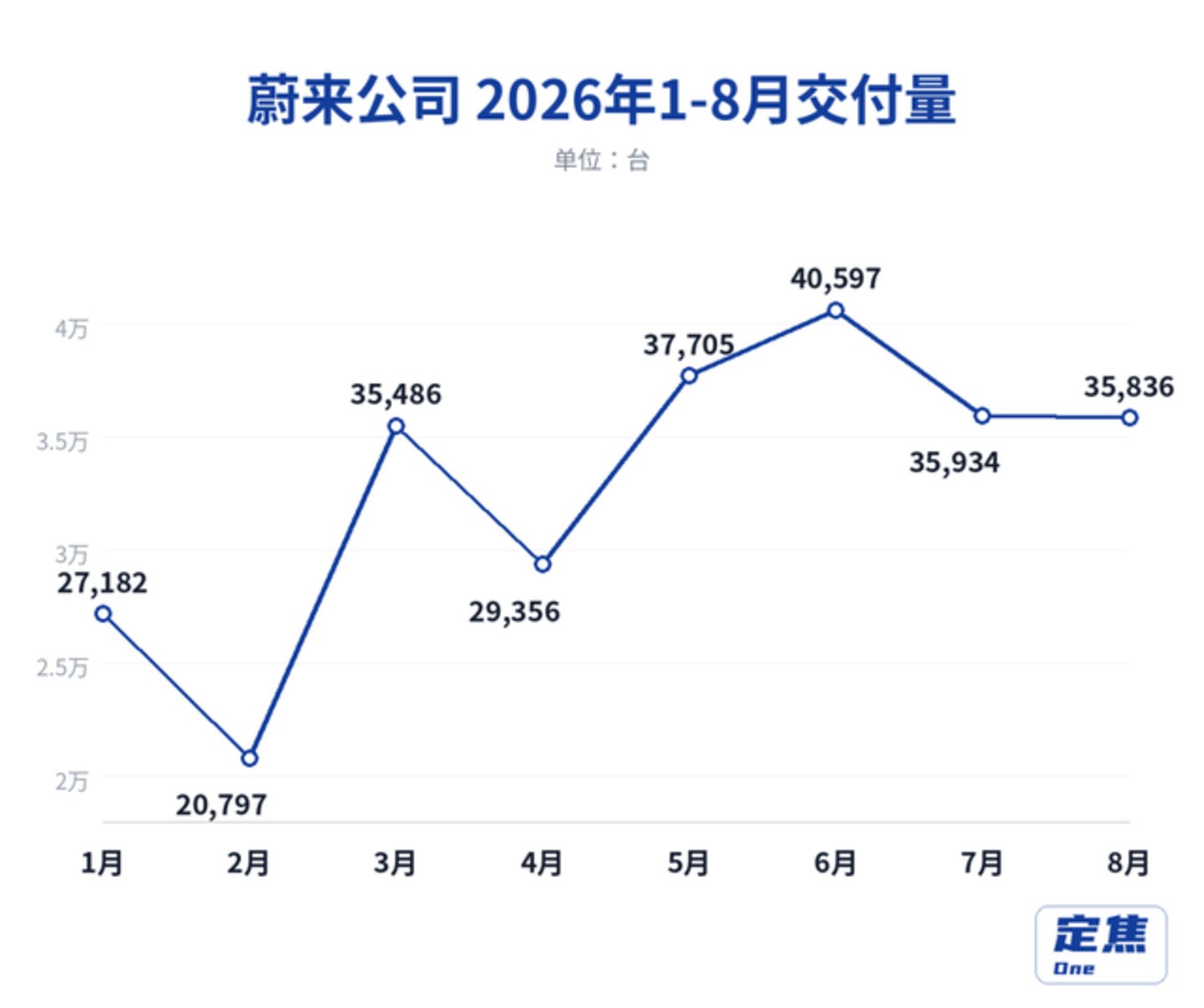  新势力8月销量：零跑向上、鸿蒙向下、理想反弹