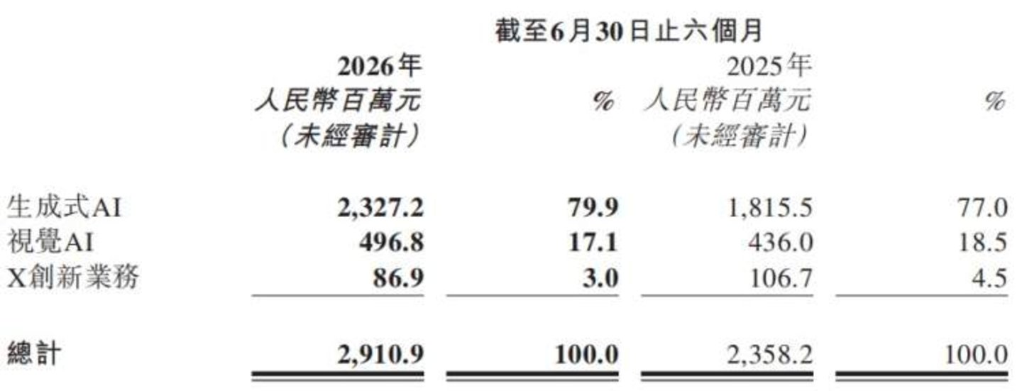  AI公司终于赚钱了，商汤做对了什么？