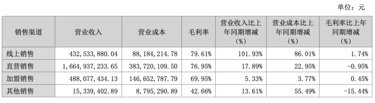  比音勒芬电商收入翻倍，关闭小红书，重做抖音+得物？