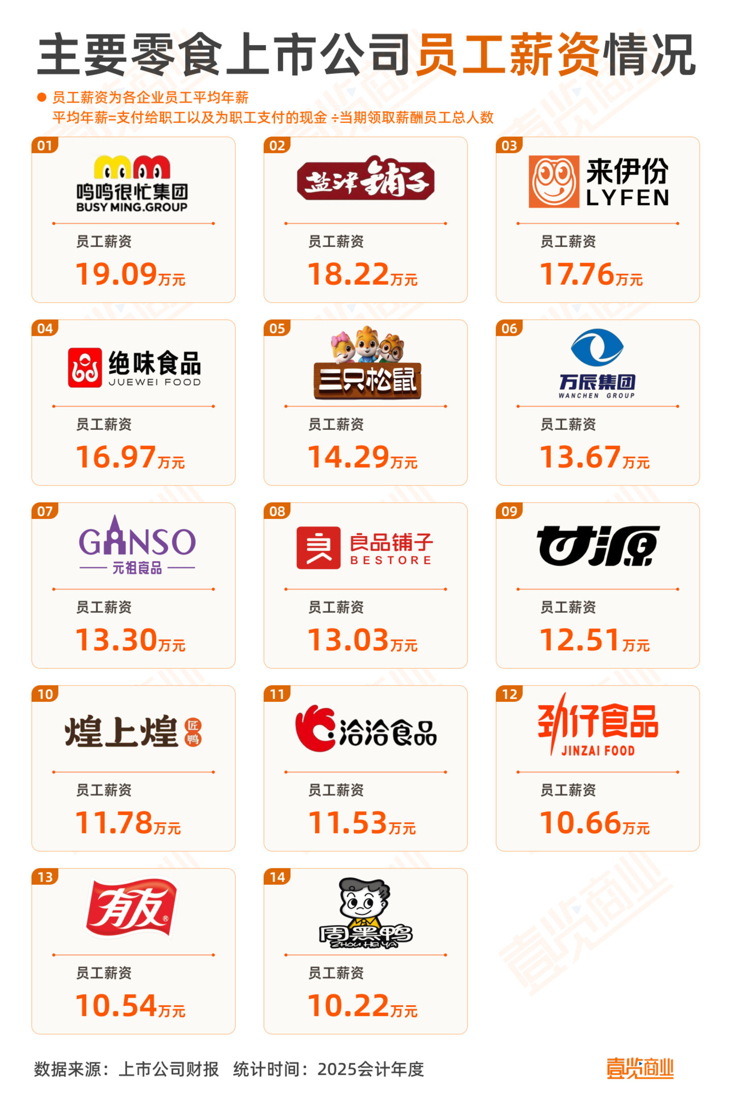 CEO与员工薪资最高相差23倍,零食公司薪酬大起底 CEO与员工薪资最高相差23倍,零食公司薪酬大起底