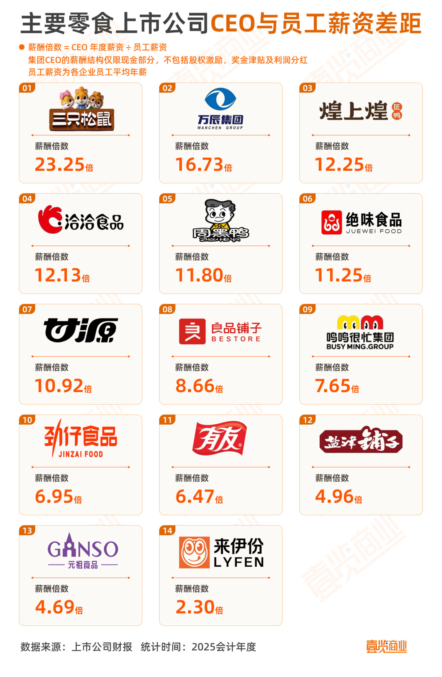 CEO与员工薪资最高相差23倍,零食公司薪酬大起底 CEO与员工薪资最高相差23倍,零食公司薪酬大起底
