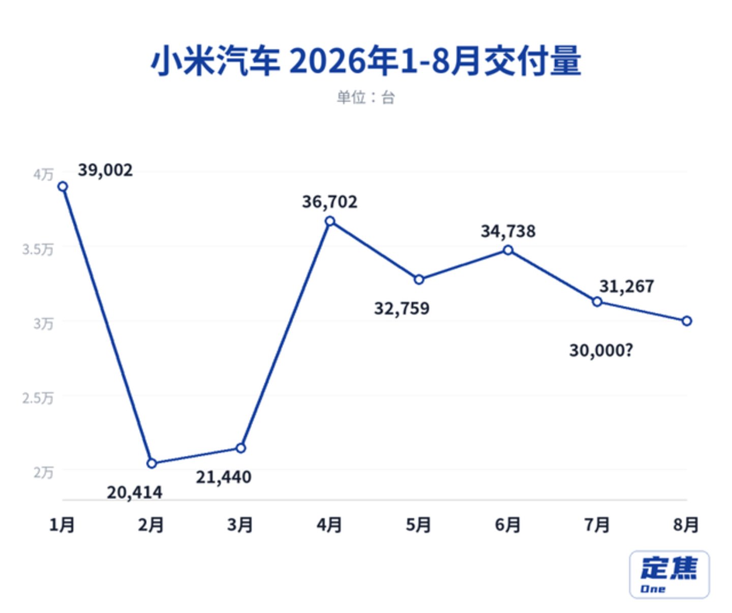  新势力8月销量：零跑向上、鸿蒙向下、理想反弹