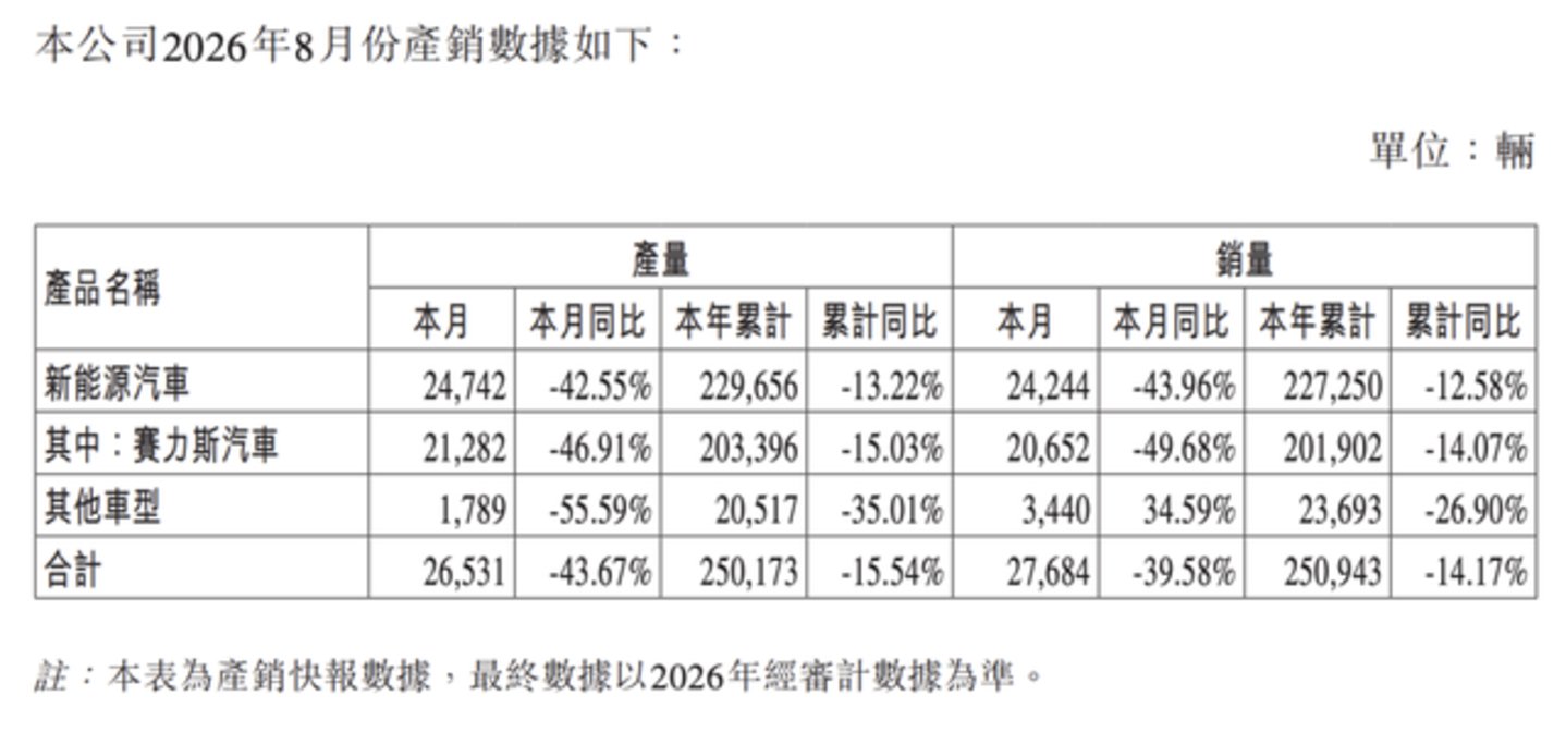  新势力8月销量：零跑向上、鸿蒙向下、理想反弹