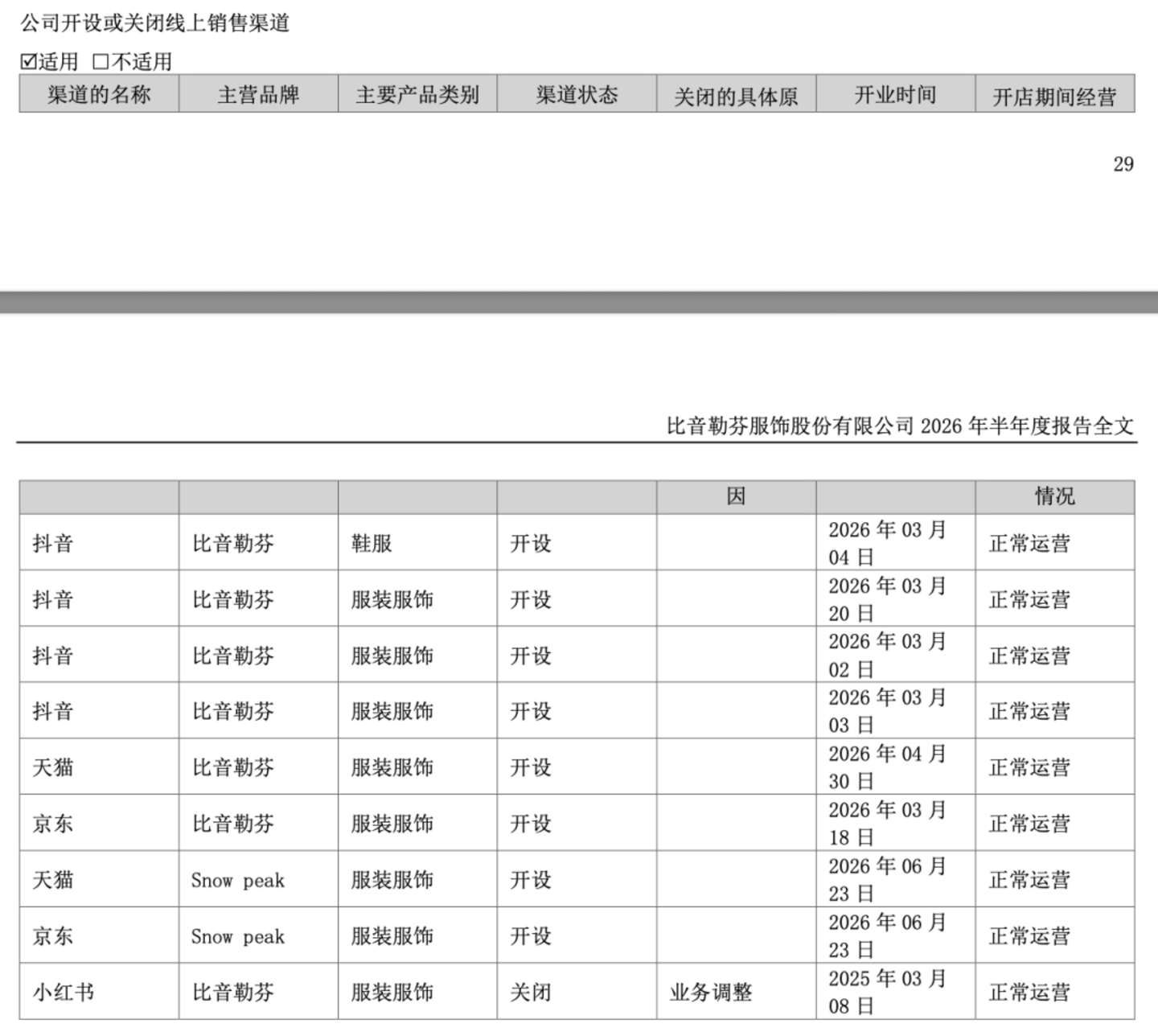  比音勒芬电商收入翻倍，关闭小红书，重做抖音+得物？