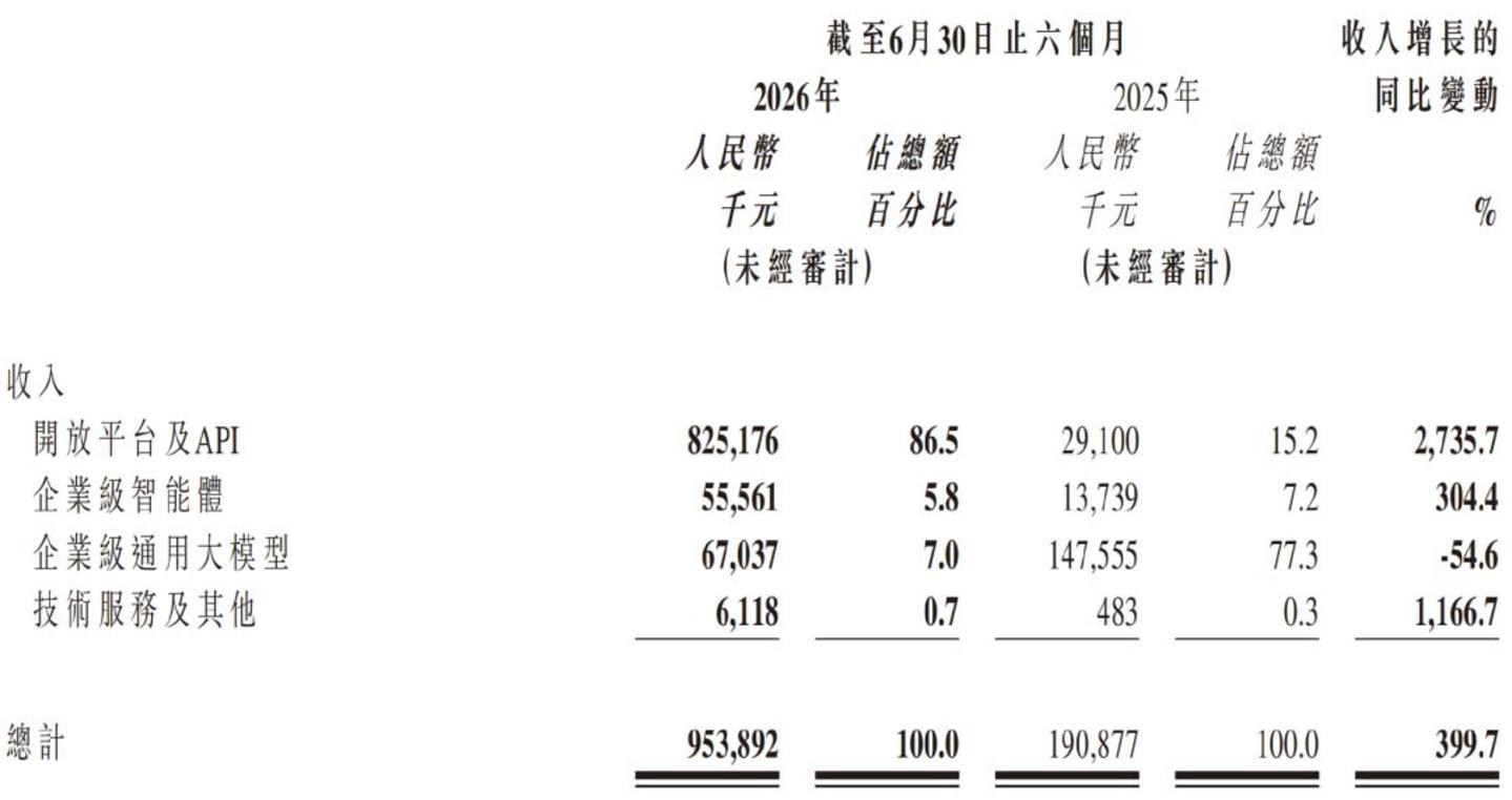 单月收入9亿,够智谱敬自己一杯了 单月收入9亿,够智谱敬自己一杯了
