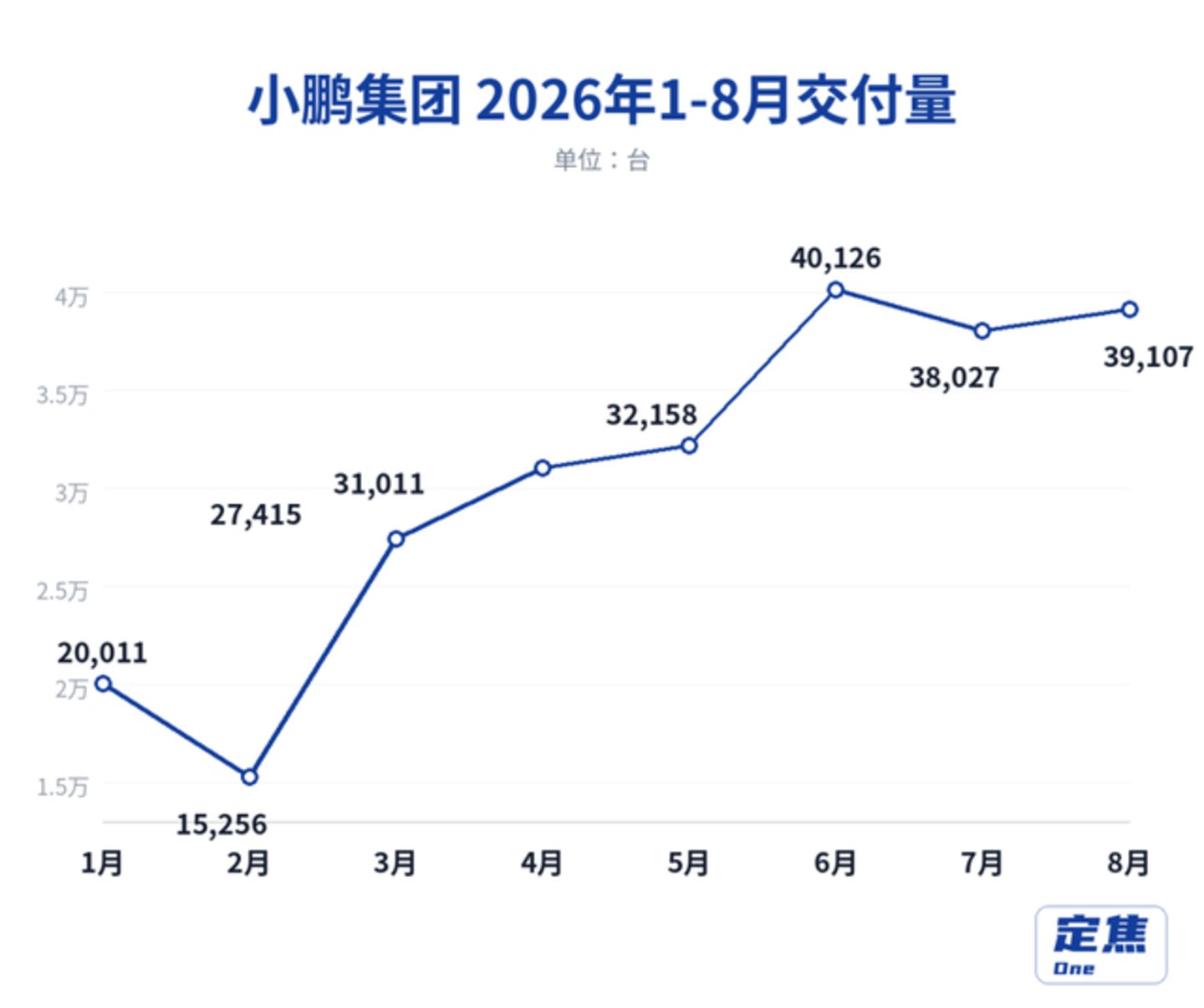  新势力8月销量：零跑向上、鸿蒙向下、理想反弹