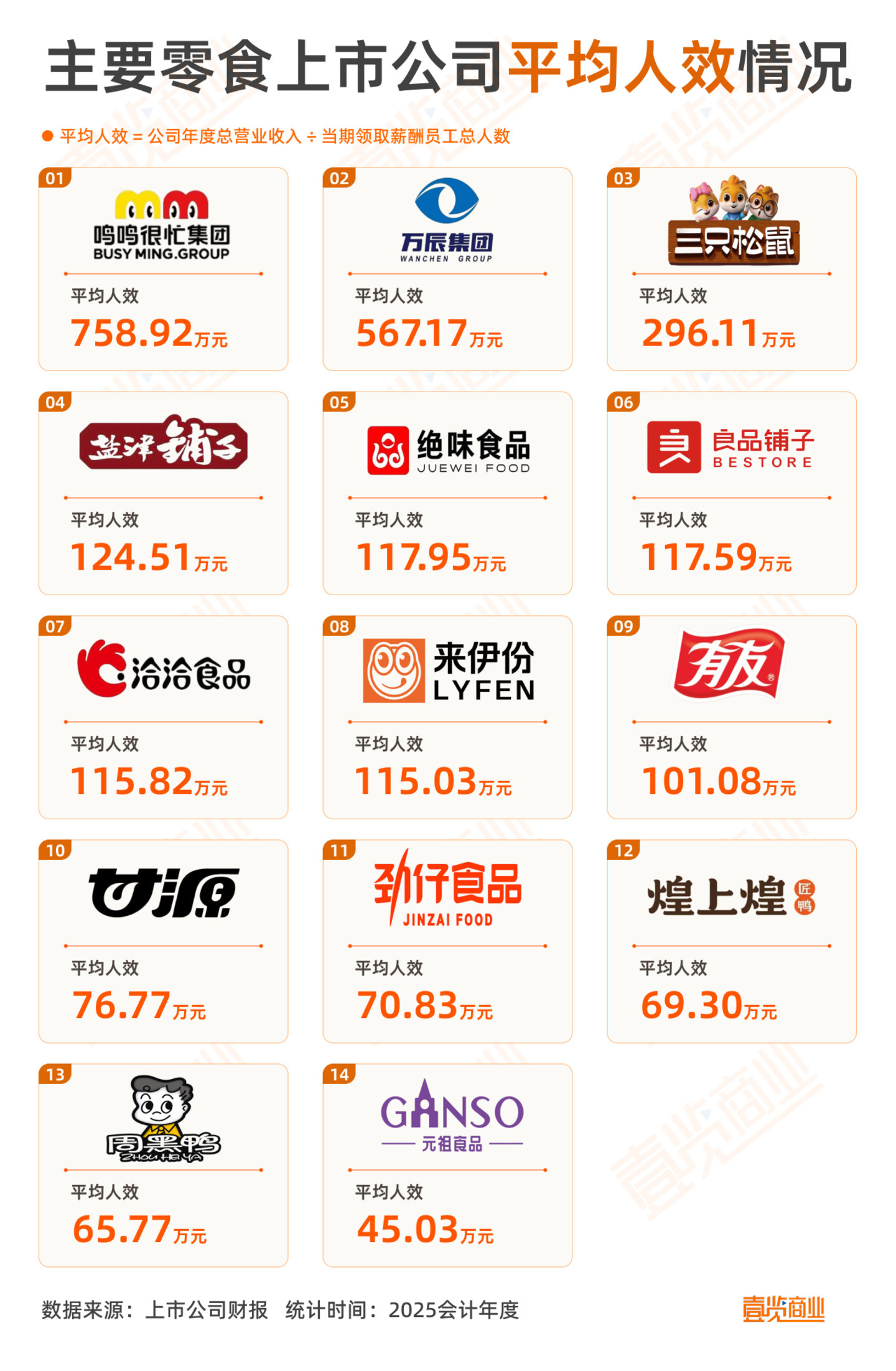 CEO与员工薪资最高相差23倍,零食公司薪酬大起底 CEO与员工薪资最高相差23倍,零食公司薪酬大起底