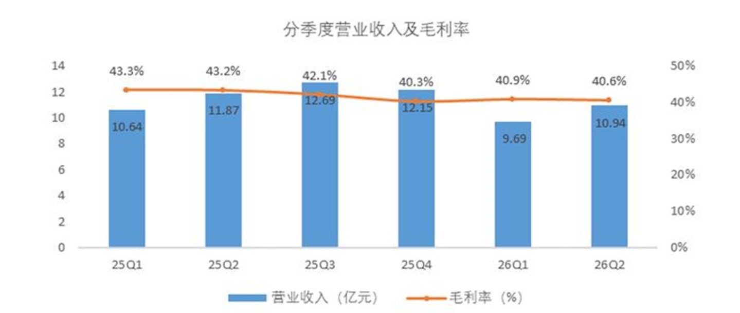 炸了!“指纹芯片一哥”原总裁,栽在9.8万上 炸了!“指纹芯片一哥”原总裁,栽在9.8万上