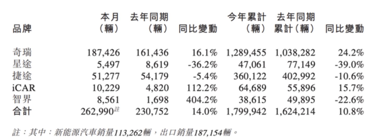  新势力8月销量：零跑向上、鸿蒙向下、理想反弹