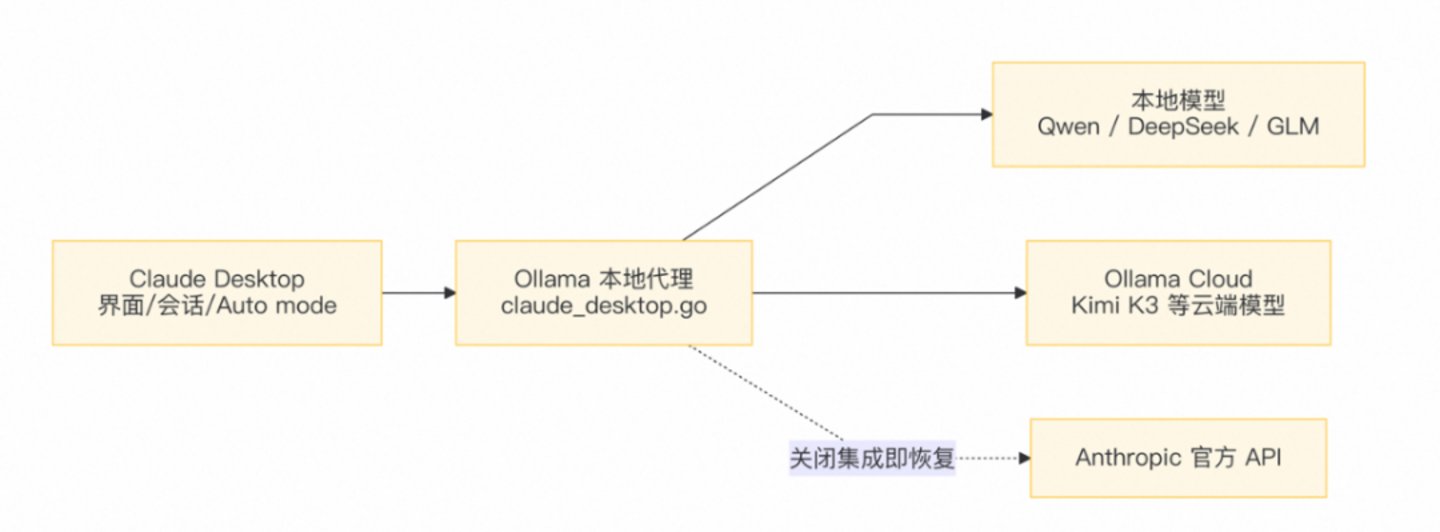  Claude Desktop 被 Ollama 偷梁换柱