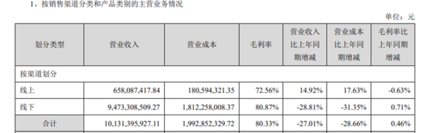  渠道库存加速去化，线上营收增长15%，古井贡酒“挤水分”信号明确 | 看财报