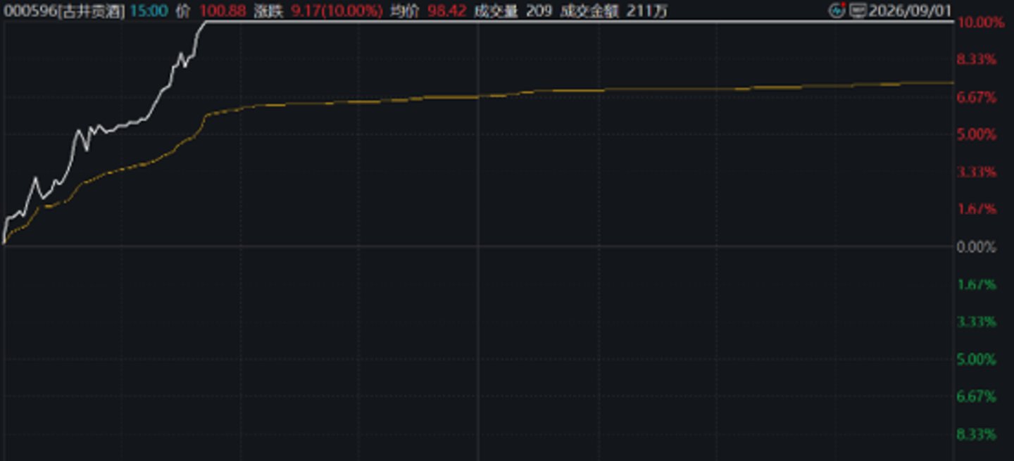  渠道库存加速去化，线上营收增长15%，古井贡酒“挤水分”信号明确 | 看财报