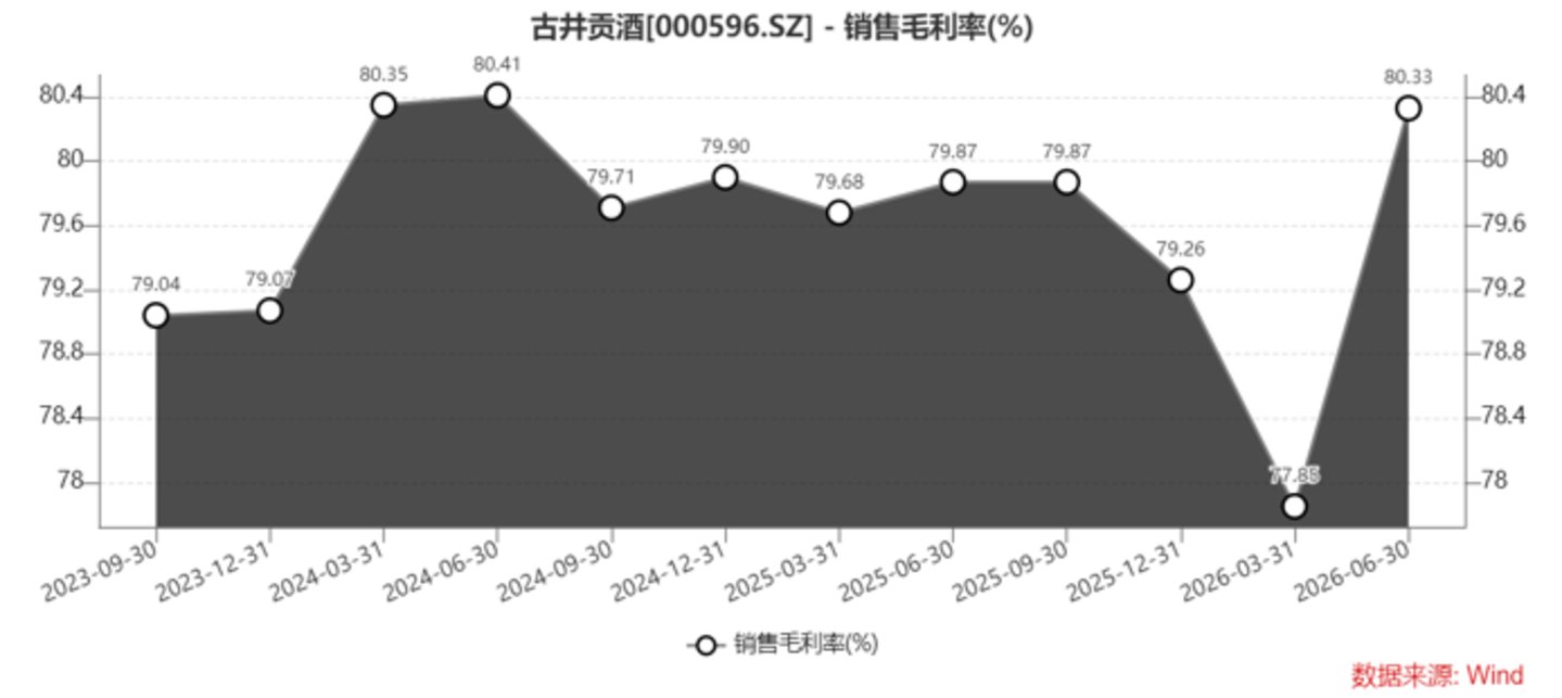  渠道库存加速去化，线上营收增长15%，古井贡酒“挤水分”信号明确 | 看财报