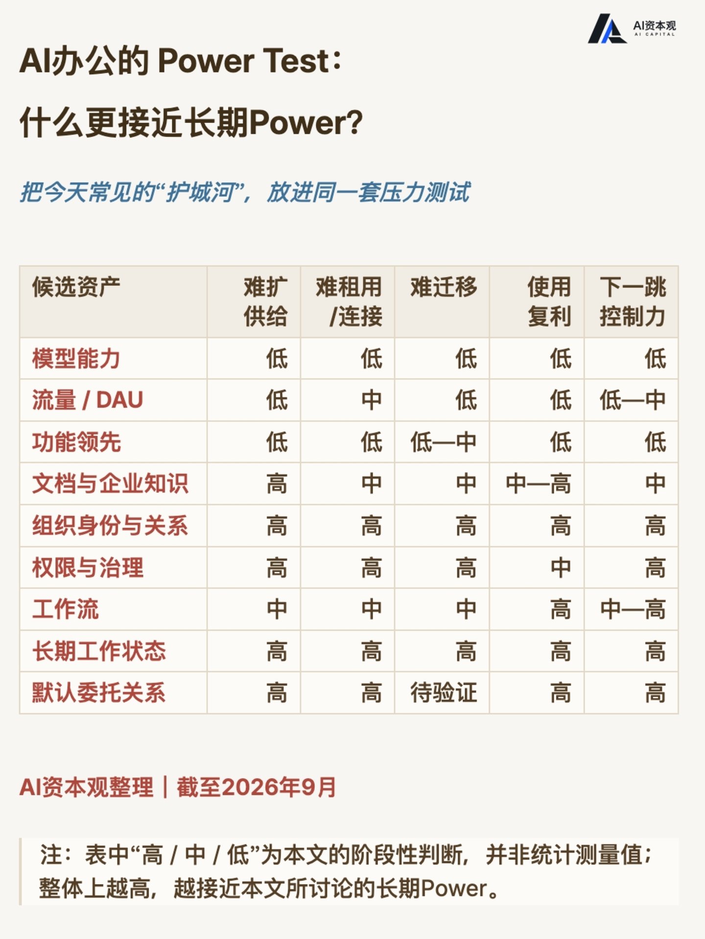 三问AI办公:当智能成为标配,新的稀缺在哪里? 三问AI办公:当智能成为标配,新的稀缺在哪里?