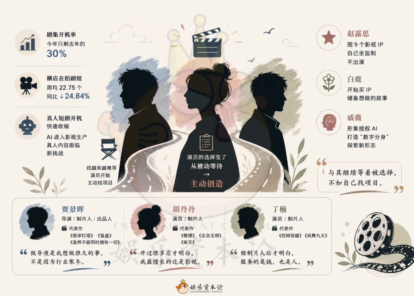 赵露思新戏开机自己不演,AI来袭演员为何都在转业? 赵露思新戏开机自己不演,AI来袭演员为何都在转业?
