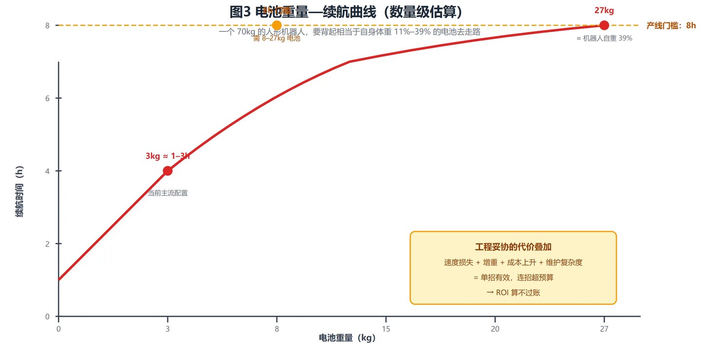  人形机器人的天花板不在算法，在热力学