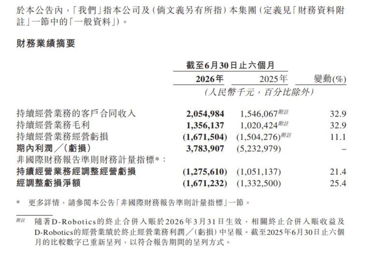 地平线换了种方式赚钱,高投入还在持续 地平线换了种方式赚钱,高投入还在持续