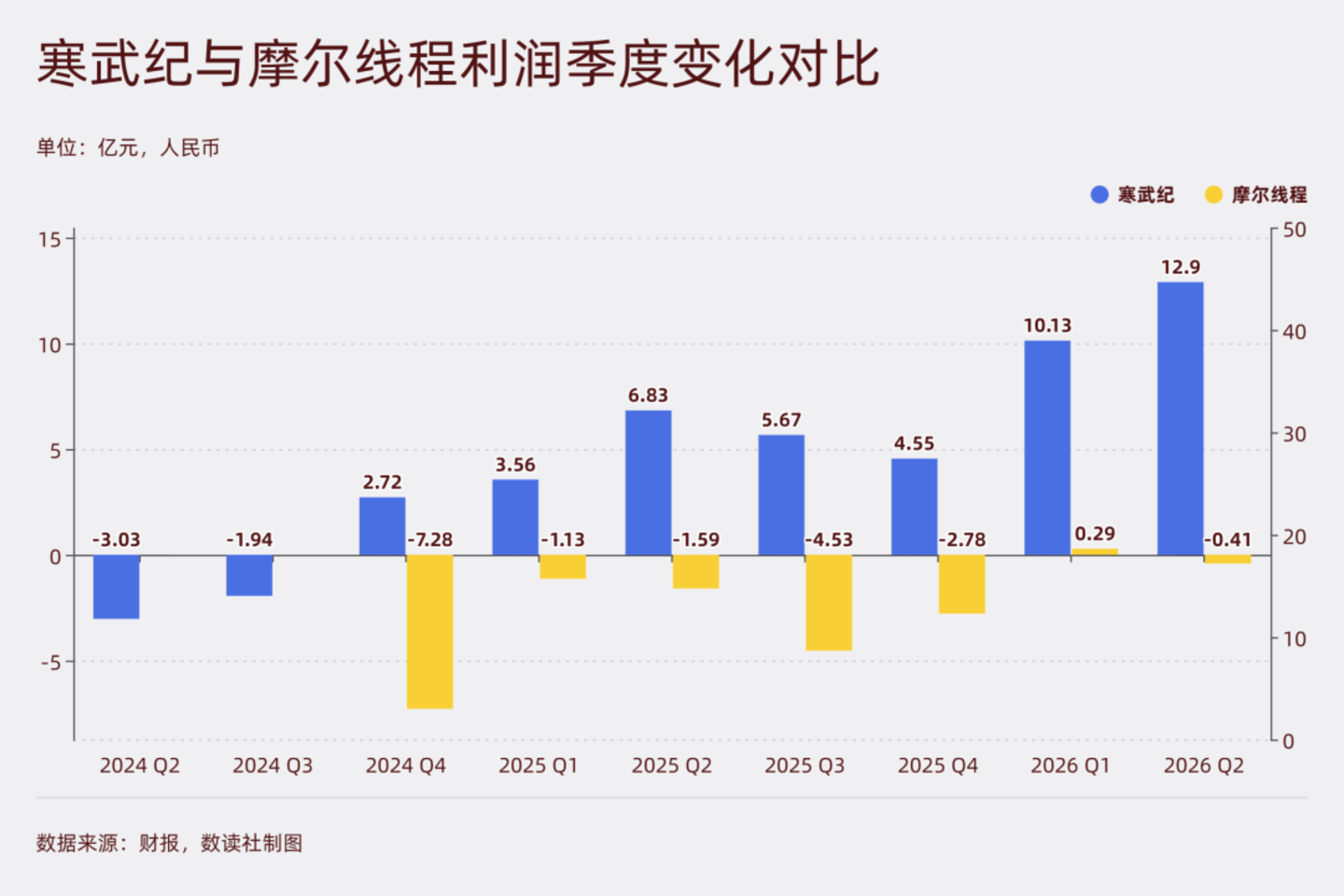 国产芯片的两场豪赌:寒武纪买确定性,摩尔线程买时间 国产芯片的两场豪赌:寒武纪买确定性,摩尔线程买时间
