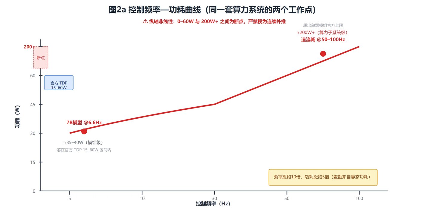  人形机器人的天花板不在算法，在热力学