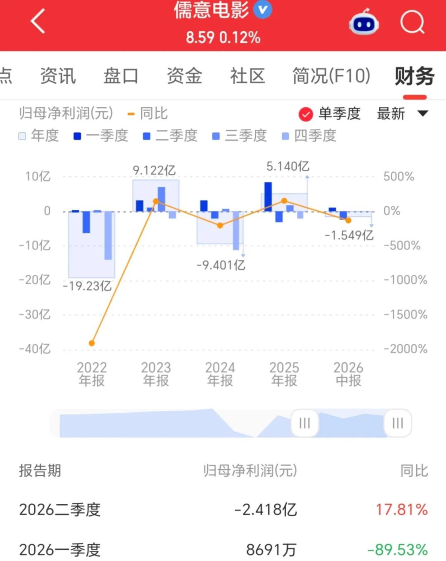  七成影视公司亏损“阵痛”，AI转型是“生死线”的答案？