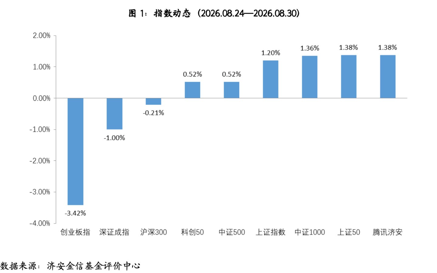基金市场概况与资产配置观点 (2026.08.24—2026.08.30) 基金市场概况与资产配置观点 (2026.08.24—2026.08.30)