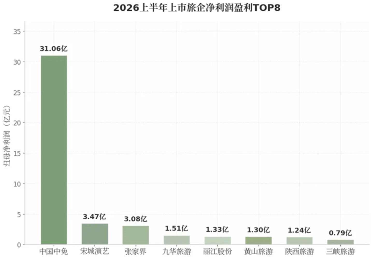  上市旅企半年报“真假盈利”：谁在凭本事赚钱，谁在靠会计魔术？