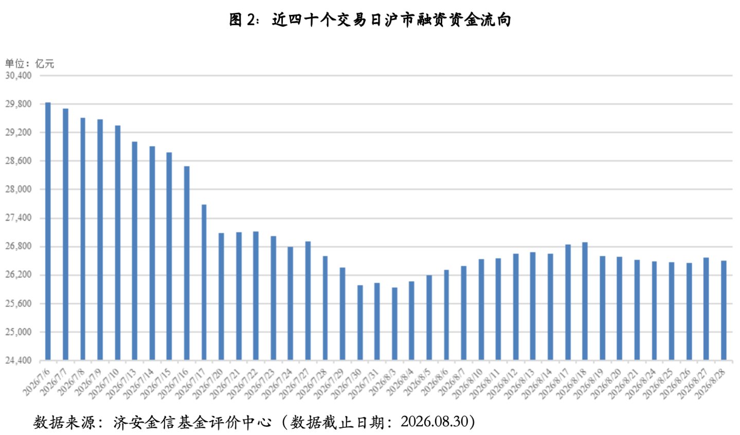 基金市场概况与资产配置观点 (2026.08.24—2026.08.30) 基金市场概况与资产配置观点 (2026.08.24—2026.08.30)