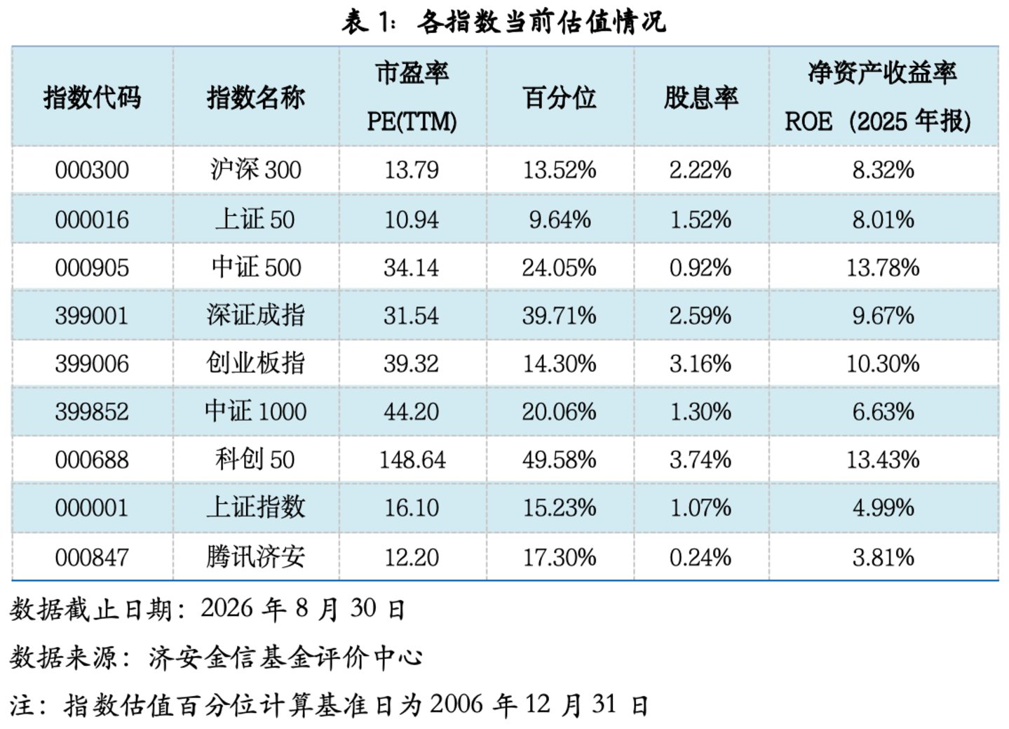 基金市场概况与资产配置观点 (2026.08.24—2026.08.30) 基金市场概况与资产配置观点 (2026.08.24—2026.08.30)