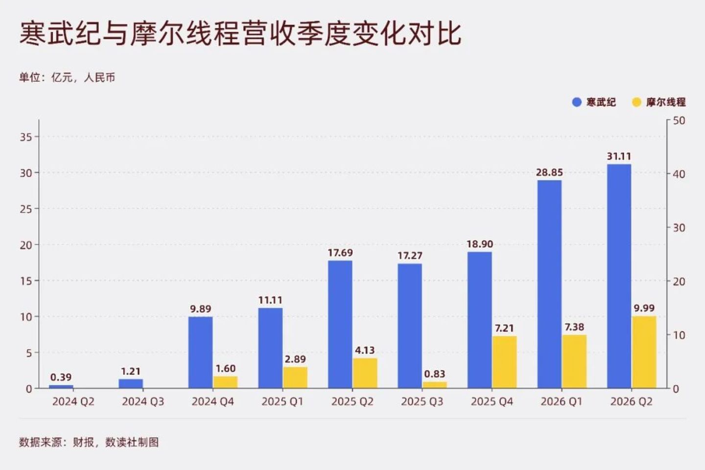 国产芯片的两场豪赌:寒武纪买确定性,摩尔线程买时间 国产芯片的两场豪赌:寒武纪买确定性,摩尔线程买时间