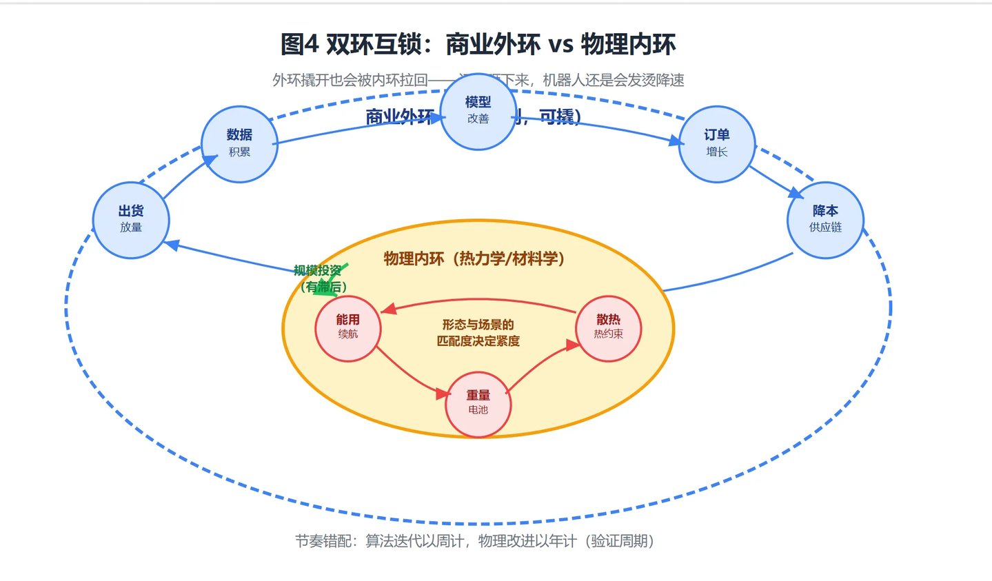  人形机器人的天花板不在算法，在热力学