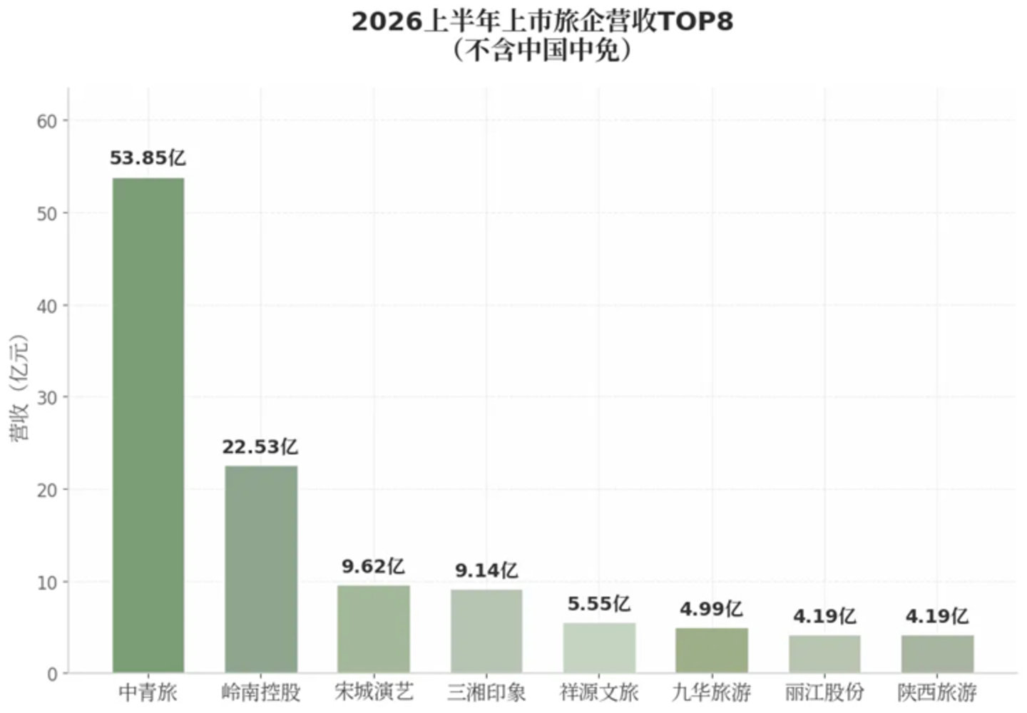  上市旅企半年报“真假盈利”：谁在凭本事赚钱，谁在靠会计魔术？