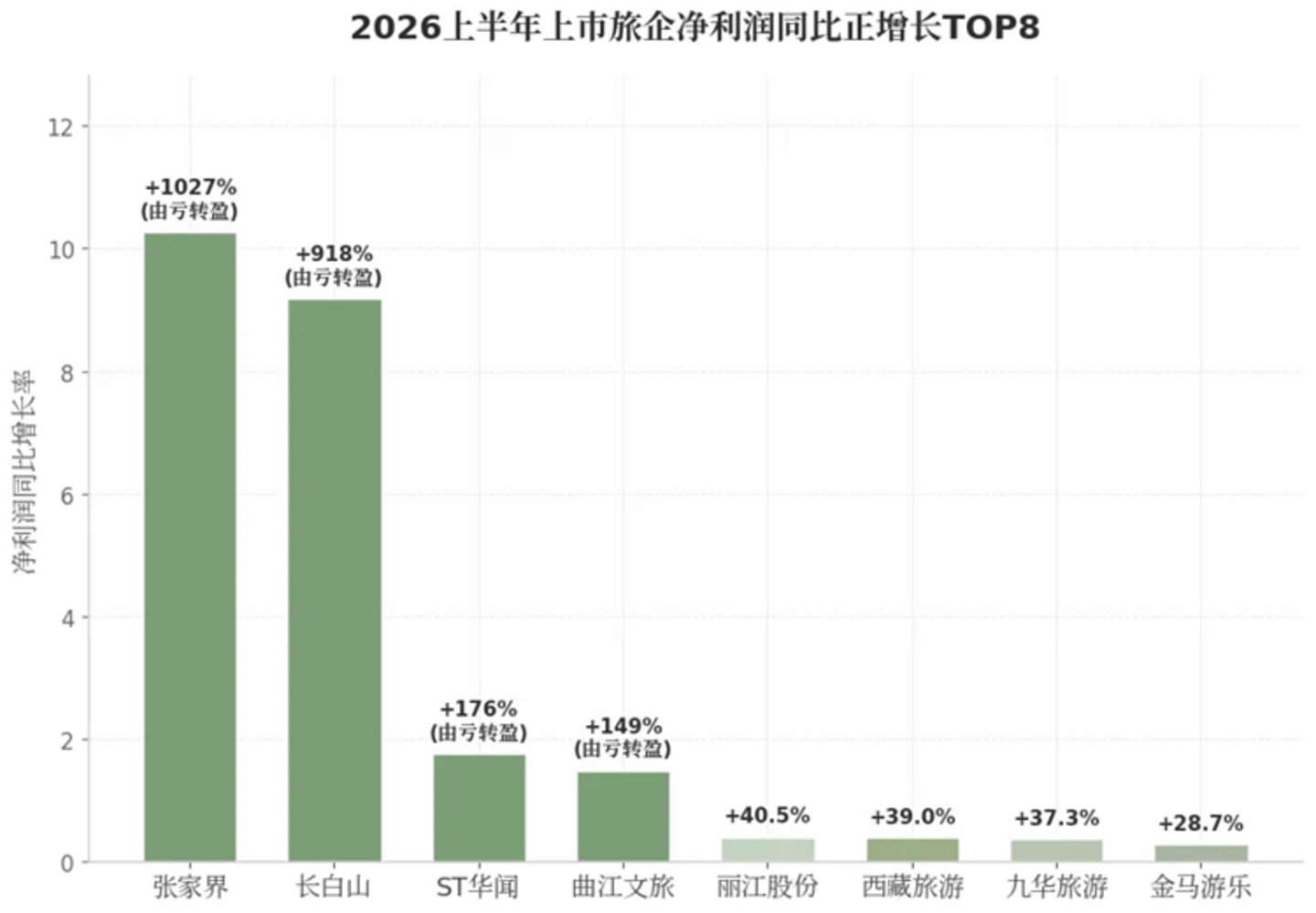  上市旅企半年报“真假盈利”：谁在凭本事赚钱，谁在靠会计魔术？