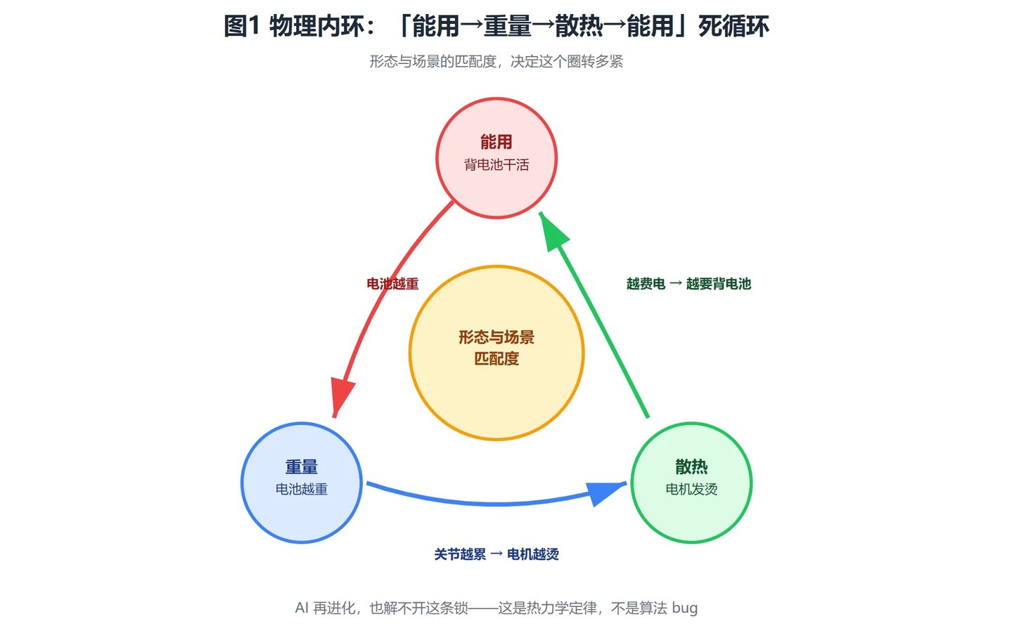  人形机器人的天花板不在算法，在热力学