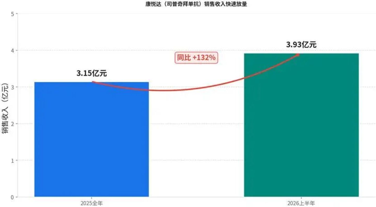  康诺亚冲刺回A：不缺钱的Biotech，为什么要换一张牌桌？