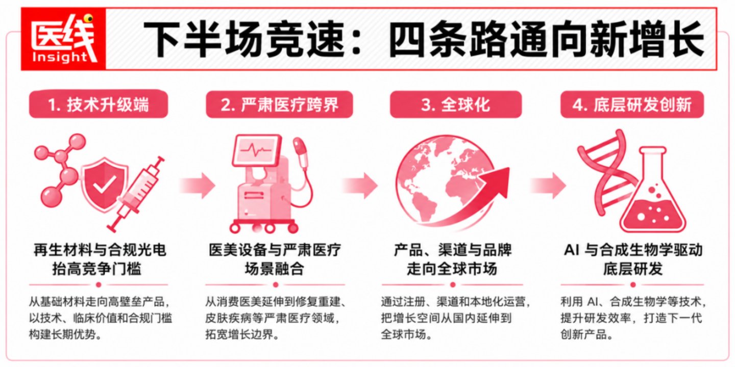 医美上游最赚钱的逻辑,失效了 医美上游最赚钱的逻辑,失效了