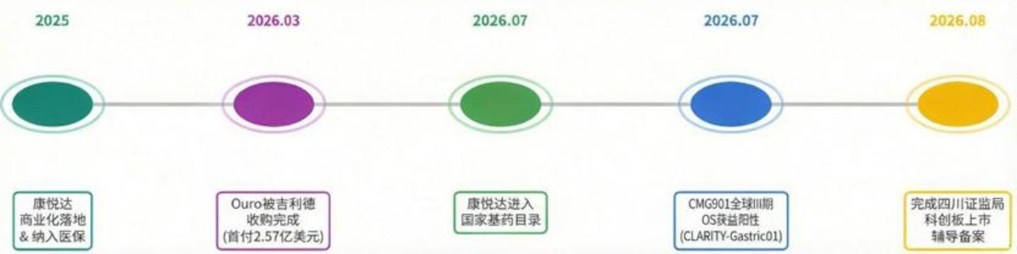  康诺亚冲刺回A：不缺钱的Biotech，为什么要换一张牌桌？
