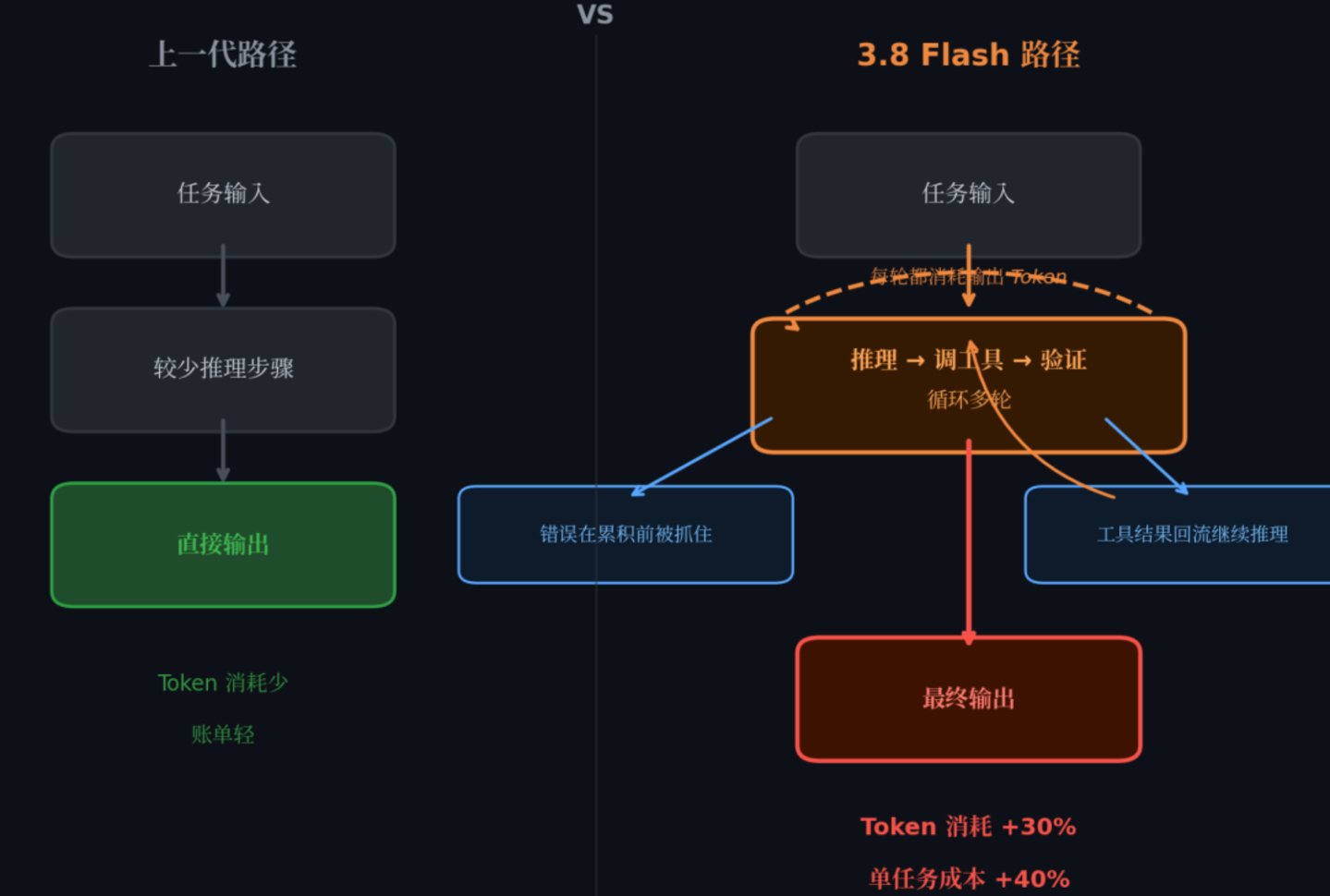Gemini 3.8 Flash:谷歌把价格战打进了token消耗层 Gemini 3.8 Flash:谷歌把价格战打进了token消耗层
