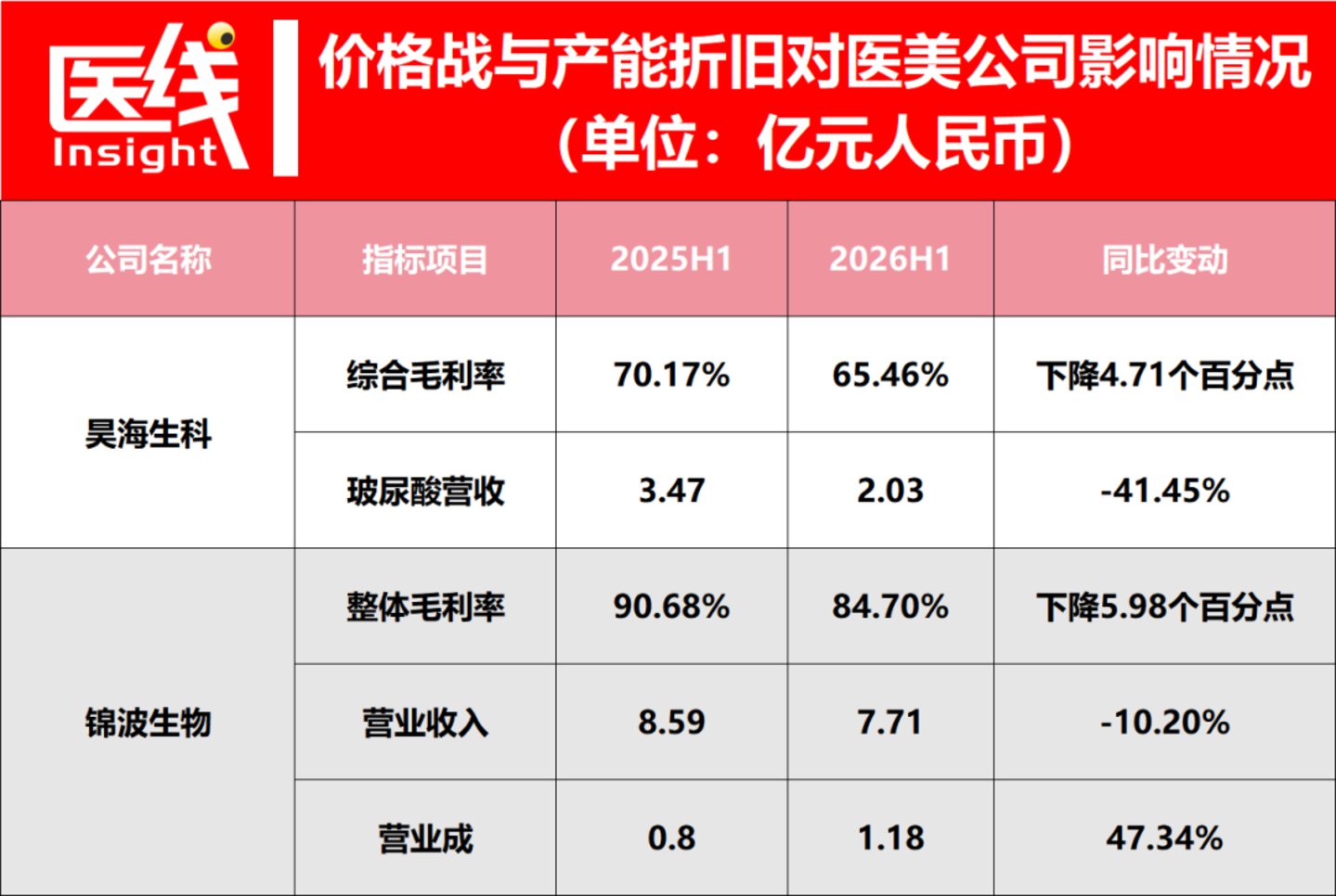 医美上游最赚钱的逻辑,失效了 医美上游最赚钱的逻辑,失效了